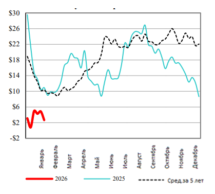 США: Обзор рынка КРС за 7 неделю от 16 февраля 2026 года
