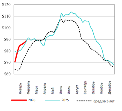 США: Обзор рынка свиней за 9 неделю от 2 марта 2026 года