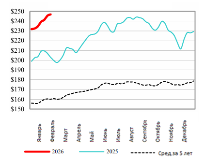 США: Обзор рынка КРС за 9 неделю от 2 марта 2026 года