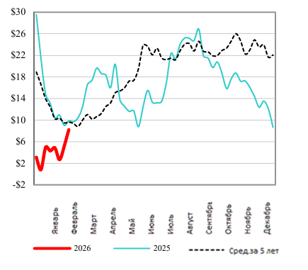 США: Обзор рынка КРС за 9 неделю от 2 марта 2026 года