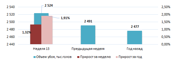 США: Обзор рынка свиней за 13 неделю от 30 марта 2026 года