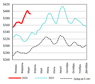 США: Обзор рынка КРС за 14 неделю от 06 апреля 2026 года