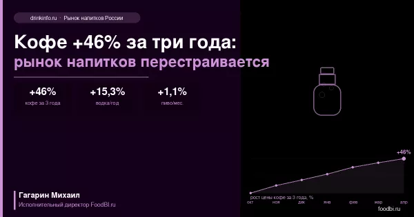 Кофе +46% за три года: рынок напитков перестраивается под новую ценовую реальность