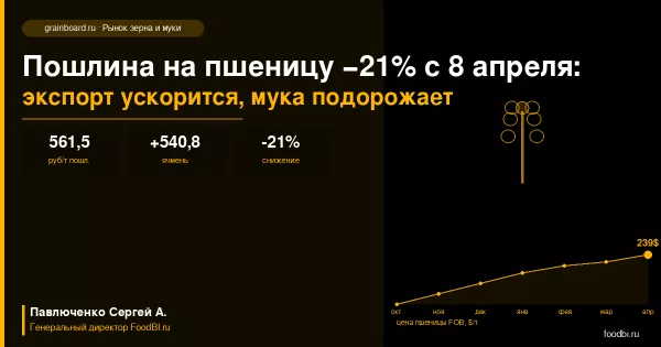 Пошлина на пшеницу снижена на 21% с 8 апреля: кто выиграет, кто потеряет