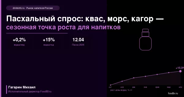 Пасхальный спрос на напитки: квас, кагор, морс — кто выиграет в эти две недели