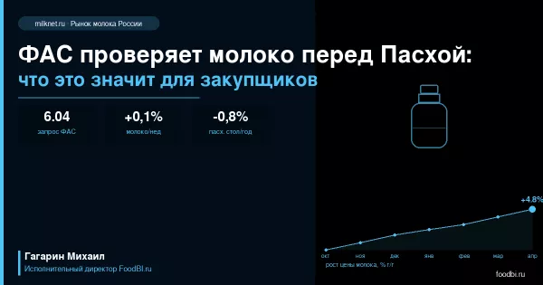 ФАС проверяет цены на молоко перед Пасхой: что это значит для молочного рынка