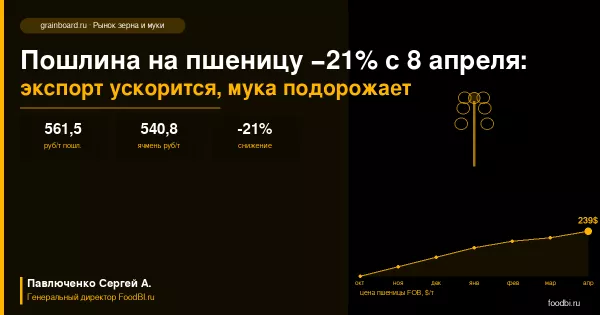 Пошлина на пшеницу снижена на 21% с 8 апреля: кто выиграет, кто потеряет