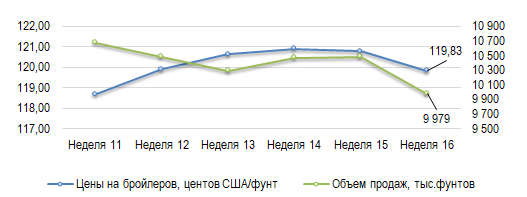 США: Обзор рынка бройлеров за 16 неделю от 20 апреля 2026 года