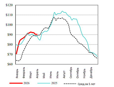 США: Обзор рынка свиней за 16 неделю от 20 апреля 2026 года