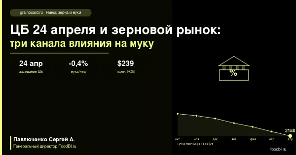 Заседание ЦБ 24 апреля и зерновой рынок: как решение по ставке влияет на муку и хлеб