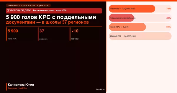 Мясо с поддельными ветдокументами попало в школы 37 регионов: что это означает для мясного рынка