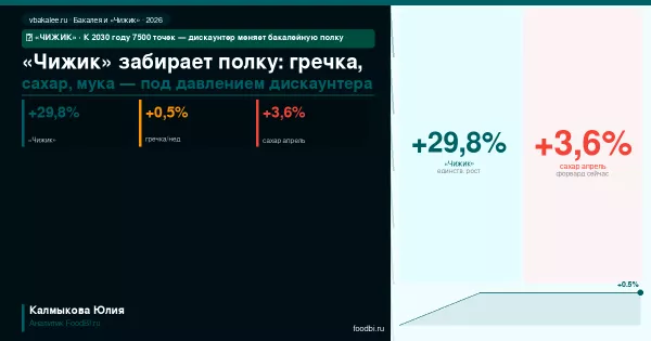 «Чижик» забирает полку по гречке и сахару: как дискаунтеризация меняет бакалейный рынок