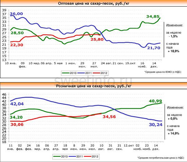 Мониторинг цен на сахар 2024. Динамика цен на сахар за 10 лет. Динамика стоимости песка. Изменение цены на сахар. График цены на сахар за 20 лет.